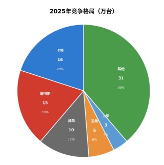 潍柴动力股价新高背后：乘上AI的东风？