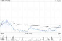 美银证券：重申招金矿业“买入”评级 目标价为44港元