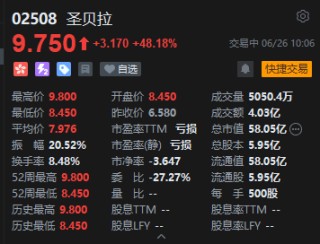 港股新股圣贝拉高开高走，股价一度涨近50%，一手最多赚超1600港元