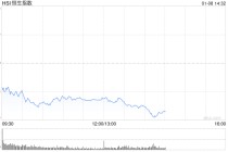 午评：港股恒指跌1.22% 科指跌1.13% 科网股普跌 半导体板块强势 精锋医疗-B首日涨超29%