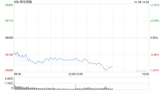 午评：港股恒指跌1.22% 科指跌1.13% 科网股普跌 半导体板块强势 精锋医疗-B首日涨超29%