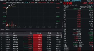 CPO概念反复走强，新易盛创年内新高，太辰光领涨8%！创业板人工智能ETF华宝（159363）上涨2.78%