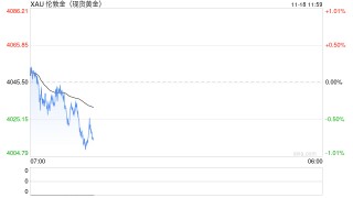 华泰期货：贵金属下跌，短期内黄金白银或将偏向震荡
