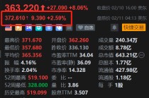 美股异动 | 法拉利盘前续涨2.6% Q4利润超预期 产品结构优化及乐观前景提振股价