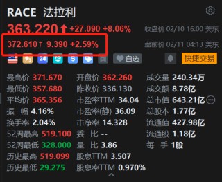美股异动 | 法拉利盘前续涨2.6% Q4利润超预期 产品结构优化及乐观前景提振股价