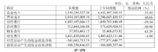 净利降2022%、研发减千人、齐向东降薪！ “网安一哥”奇安信怎么了？ | BUG
