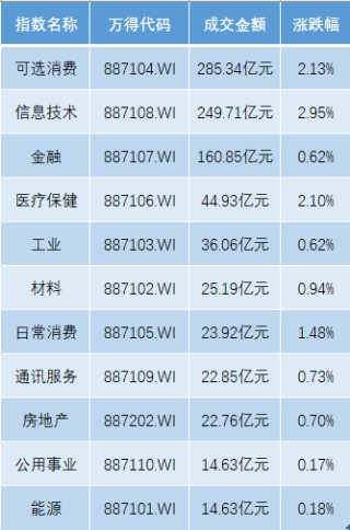 港股5月迎开门红，恒生科指涨3%，欧股开盘全线上扬