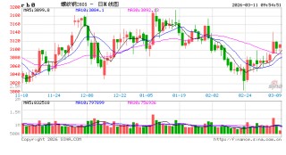 光大期货：3月11日矿钢煤焦日报