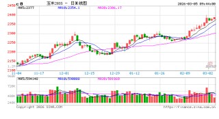 中信建投期货：3月5日农产品早报