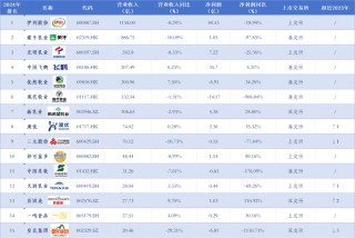 【独家】“2024年中国大快消上市公司之乳业TOP15”公布，伊利、蒙牛蝉联前二，皇氏集团营收大幅下跌
