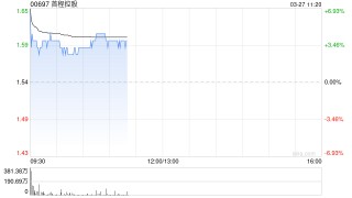 首程控股盘中涨逾7% 全年收入毛利大幅增长