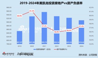 家居卖场年报 | 美凯龙两年累亏超55亿 财务费用居高不下、现金到期债务比低至2.5%