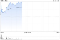 国产大模型概念股延续昨日强势 智谱大涨逾15%MINIMAX-WP涨超5%