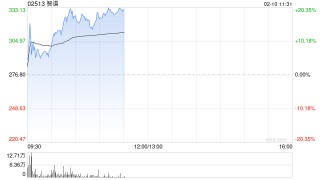 国产大模型概念股延续昨日强势 智谱大涨逾15%MINIMAX-WP涨超5%