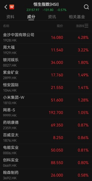 港股大反弹，“雪王”创新高