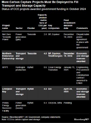 报告：英国的碳捕集补贴刺激关键企业投资