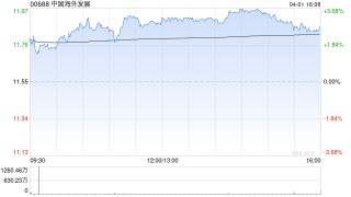 晨星：下调中国海外发展公允价值预测10% 业绩不佳但料2027年好转