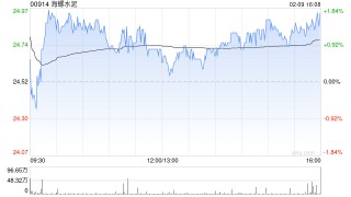 海螺水泥获The Capital Group Companies,Inc.增持约522.7万股