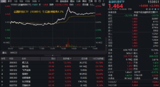 公募新规利好大金融？东财交投再度登顶，银之杰盘中冲击20CM涨停，金融科技ETF脉冲摸高4.7%！