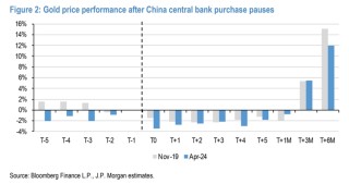 摩根大通：如果金价维持当前水平，中国央行6月暂停购买的可能性达70%