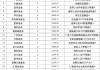 公募自购潮持续：华泰证券资管净申购2.90亿元暂居首，中银基金去年自购102次，今年“尚未行动”