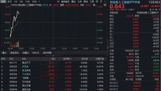 阿里千问持续发酵，创业板人工智能ETF（159363）逆市再涨1%！机构看好明年进入AI应用兑现阶段