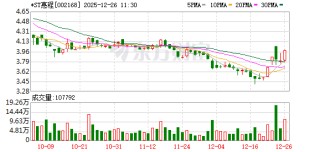 *ST惠程录得5天3板