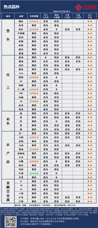 中天策略:3月20日市场分析