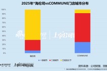 COMMUNE赴港IPO：一二线城市同店销售额负增长 激进扩张能否撑起80亿估值？