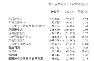 交通银行：2025年归母净利润956.22亿元，同比增长2.18%