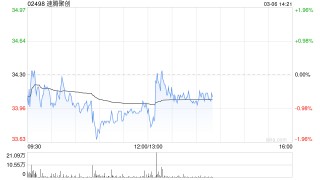 西部证券：首予速腾聚创“买入”评级 激光雷达龙头进军全球市场