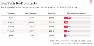 与谷歌达成合作，苹果高管费德里吉为AI业务谋划审慎发展路线