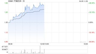 中国抗体-B午前大涨逾32% SM17概念验证临床数据超预期
