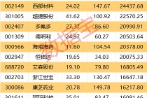 300391，严重财务造假，触及强制退市！25股本周获机构大手笔净买入