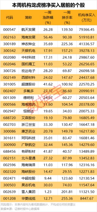 300391，严重财务造假，触及强制退市！25股本周获机构大手笔净买入