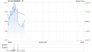 和铂医药-B6月19日耗资155.553万港元回购20万股