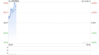 摁不住了！国际能源署32个成员国一致同意向市场投放4亿桶原油，油价下蹲后V型上涨！