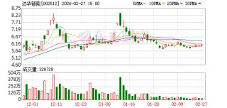 ST预警：达华智能瞒报7.95亿合同进展 、虚增利润8576万元被罚 3月2日停牌一天