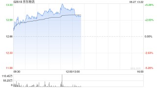 京东物流早盘涨逾4% 里昂称其参与外卖配送服务助改善长远利润动力