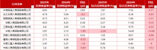 净利翻倍，合赚243.64亿！十家银行系险企2025观察：中信保诚、光大永明扭亏为盈，5家公司净资产下降？