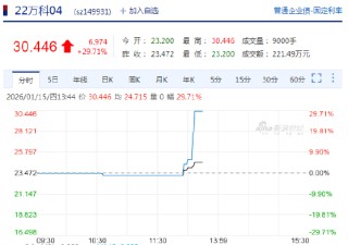 快讯：“22万科04”、“22万科02”、“22万科06”均涨超20%，临时停牌