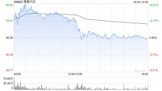 美银证券：升零跑汽车目标价至78港元 重申“买入”评级