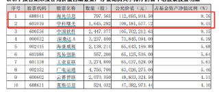 海光信息拟换股吸收合并中科曙光：重组新规后首单！嘉实旗下2只基金或赚千万