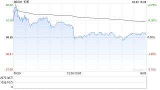 瑞银：长和2025年业绩胜预期 有望受惠高油价 维持“买入”评级