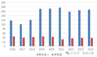 天津银行管理团队外聘补足后再续任期，股价与业绩增速低迷何解？