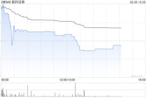 胜利证券早盘一度涨超13% 旗下一间联营公司获发牌营运虚拟资产平台