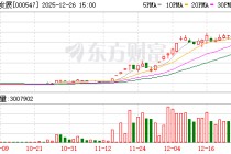 航天发展：连续3个交易日收盘价格涨幅偏离值累计超20%