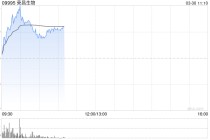 荣昌生物盘中涨超10% 全年归母净利润7.1亿元同比扭亏为盈