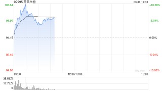 荣昌生物盘中涨超10% 全年归母净利润7.1亿元同比扭亏为盈