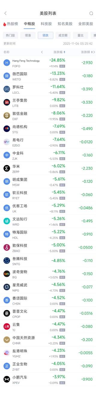 11月6日热门中概股涨跌不一 富途控股涨4.53%，小鹏汽车跌3.97%